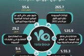 265.7 مليون درهم إيرادات مجموعة 