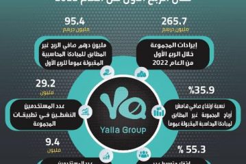 265.7 مليون درهم إيرادات مجموعة 