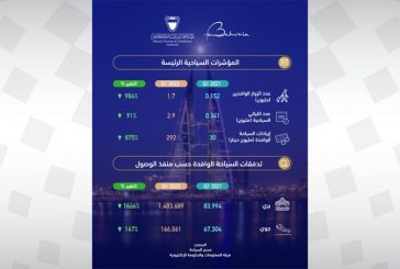 سياحة البحرين تسجل زيادة عدد السياح في الربع الأول من العام الجاري .. تقرير سياحي