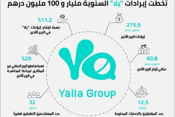 1.1 مليار درهم إيرادات «مجموعة يلا» في عام 2022