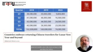 الأرقام الحقيقية للتعافي في حركة السياحة الصينية المصدرة للعالم