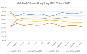قراءة متأنية لأعداد السياح الصينيين والليالي السياحية في هونج كونج في عام 2023