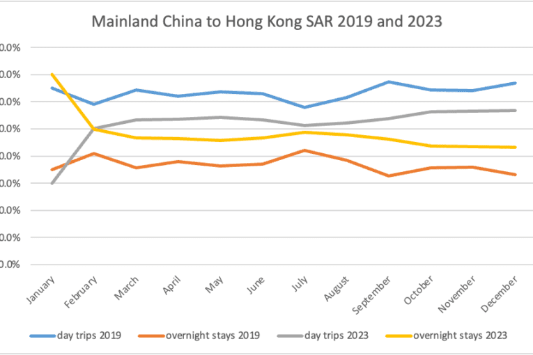 قراءة متأنية لأعداد السياح الصينيين والليالي السياحية في هونج كونج في عام 2023