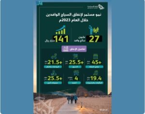 إنفاق السياح الوافدين إلى السعودية على دور الضيافة تجاوز 45 مليار ريال خلال العام الماضي