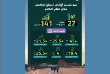 إنفاق السياح الوافدين إلى السعودية على دور الضيافة تجاوز 45 مليار ريال خلال العام الماضي