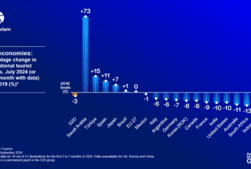 Saudi Arabia Leads G20 in Tourism Growth
