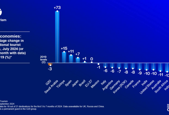 Saudi Arabia Leads G20 in Tourism Growth