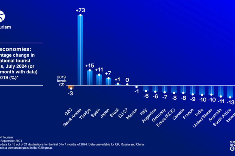 Saudi Arabia Leads G20 in Tourism Growth