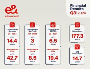 e& announces Q3 2024 earnings with consolidated revenue growth of 10% to AED 14.4 billion