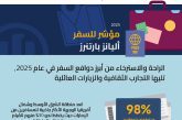 98% من سكان الإمارات يخططون للسفر في 2025: مؤشّر 