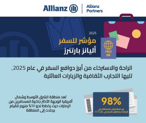 98% من سكان الإمارات يخططون للسفر في 2025: مؤشّر "أليانز بارتنرز" يكشف أبرز الوجهات السياحية والمخاوف
