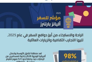98% من سكان الإمارات يخططون للسفر في 2025: مؤشّر 