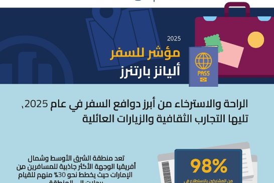 98% من سكان الإمارات يخططون للسفر في 2025: مؤشّر 
