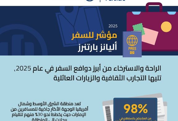 98% من سكان الإمارات يخططون للسفر في 2025: مؤشّر 