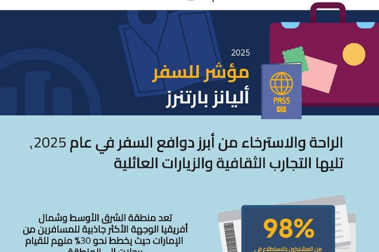 98% من سكان الإمارات يخططون للسفر في 2025: مؤشّر "أليانز بارتنرز" يكشف أبرز الوجهات السياحية والمخاوف