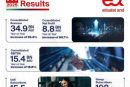 e& reports 60.7% increase in consolidated net profit, reaching AED 8.8 billion in H1 2025