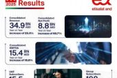 e& reports 60.7% increase in consolidated net profit, reaching AED 8.8 billion in H1 2025